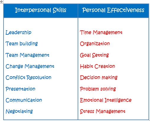 Skill enhancement - developing personal skills for success