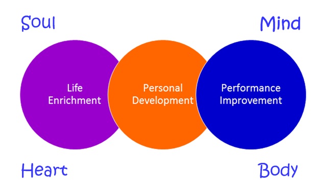 Core Dimension Dynamics - mind, heart, body & soul