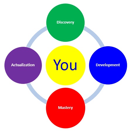 components of self concept