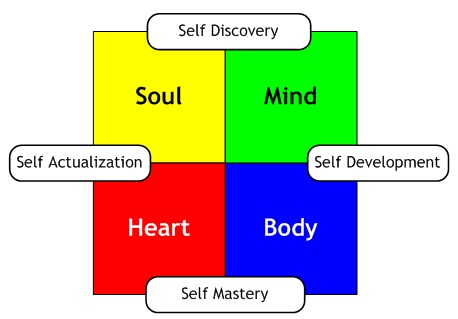 personal development process - Self discovery and beyond