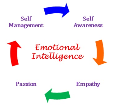 Emotional Intelligence. Ways To Improve Your Self-awareness ... Keller Texas thumbnail