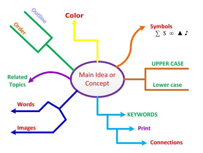 Mind Map Pic