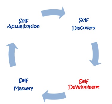 Self Development -conscious pursuit of personal growth