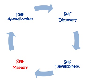 Self Mastery Our Physical Mental Emotional And Spiritual Self