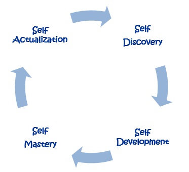 personal development process - Self discovery and beyond