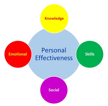 Increase personal effectiveness