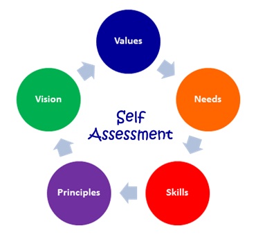 tagr self assessment