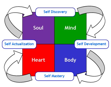 Core Dimension Dynamics - mind, heart, body & soul