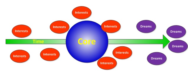 Core, Interests, and Dreams