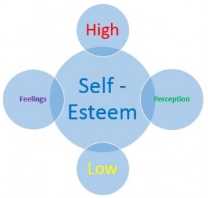 Self-esteem - self worth - judgment of own worth