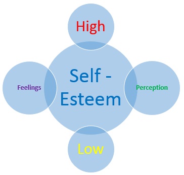 Self-esteem - self worth - judgment of own worth