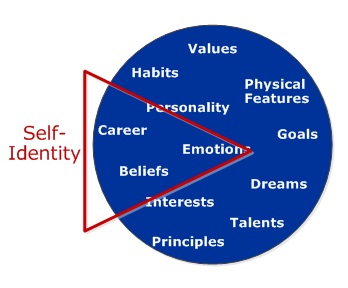 self identity - how you define yourself self development