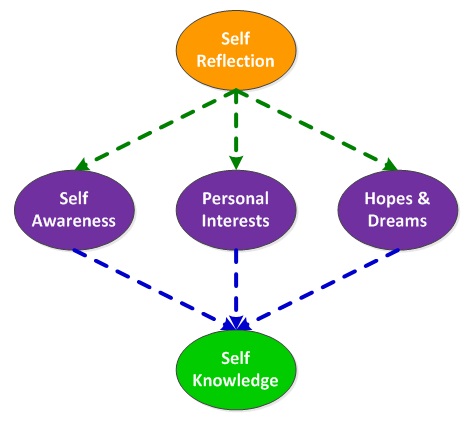 self awareness comes from self reflection