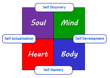 Four Phases of Personal Development - Self Discovery