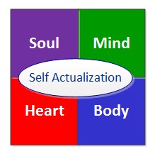 Self Actualization core
