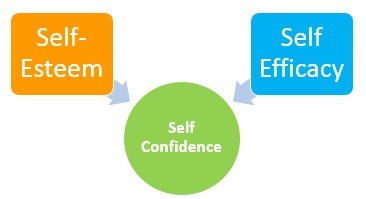 Self Esteem to self confidence