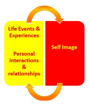 Self Image and experiences