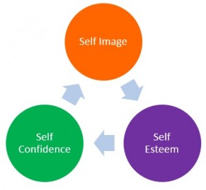 Self-Image - how you see yourself positive or negative