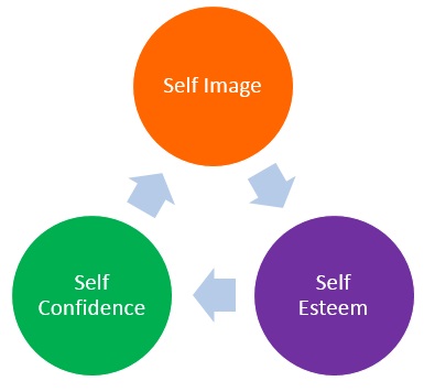 Self image esteem confidence